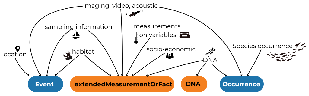 Diagram showing what kind of data OBIS can host